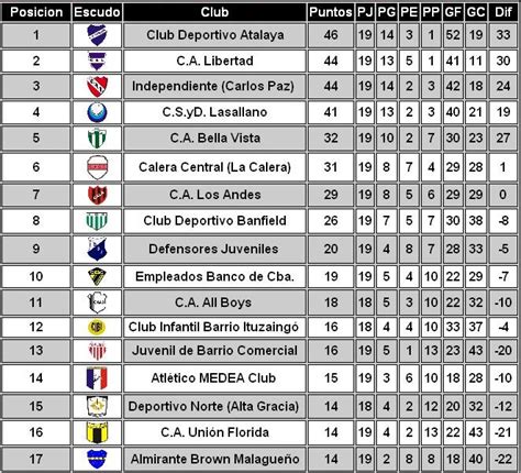 Estadios Cordobeses: Resultados de la Primera División  B  LCF
