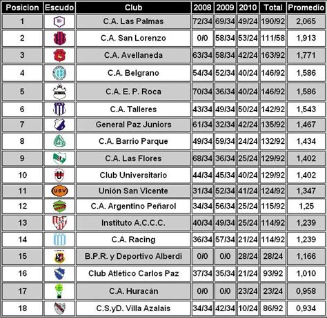 Estadios Cordobeses: Resultados LCF Primera División  A