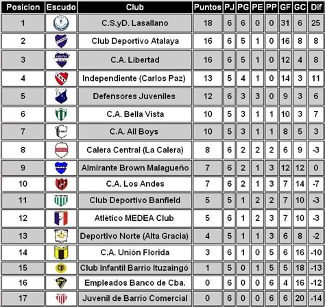 Estadios Cordobeses: Resultados LCF Primera División  B