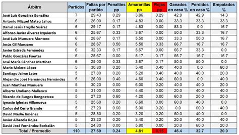 Estadísticas arbitrales de la Liga Santander 2017 18 ...