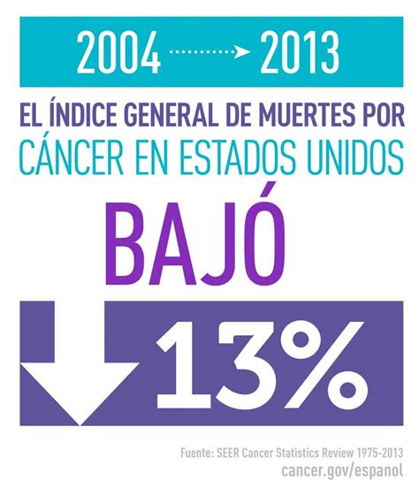 Estadísticas del cáncer National Cancer Institute