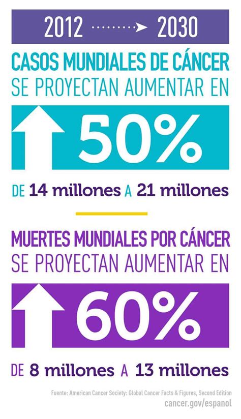 Estadísticas del cáncer   National Cancer Institute