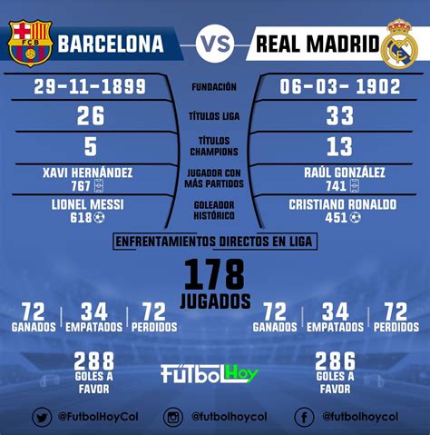 Estadísticas del clásico español   Futbol Hoy