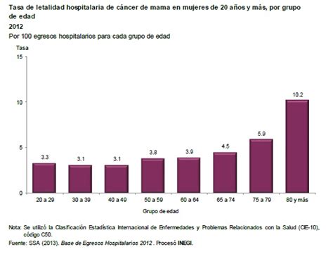 Estadísticas sobre cáncer de mama 2014
