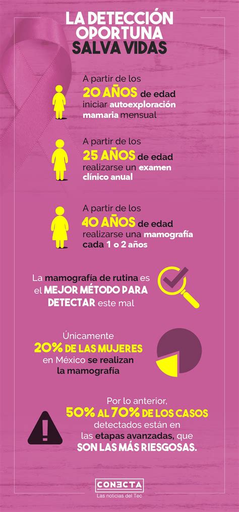 Estadisticas Sobre El Cancer De Seno En Mexico