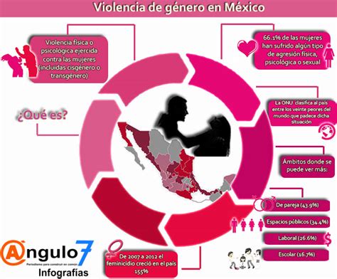 Estadísticas sobre violencia de género en México | Ángulo 7