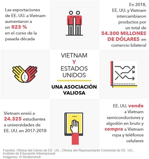 Estados Unidos y Vietnam: Una valiosa asociación