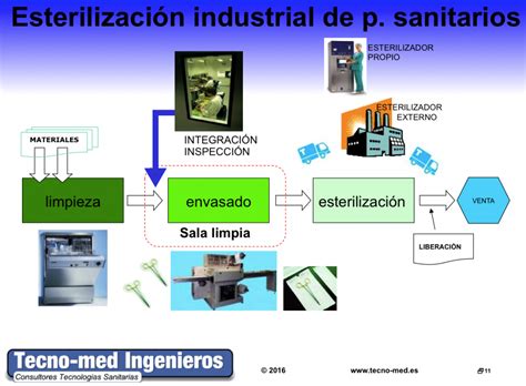 Esterilización | Red de Tecnologías Sanitarias   Productos ...