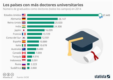 Estos países tienen la mayor cantidad de graduados con ...