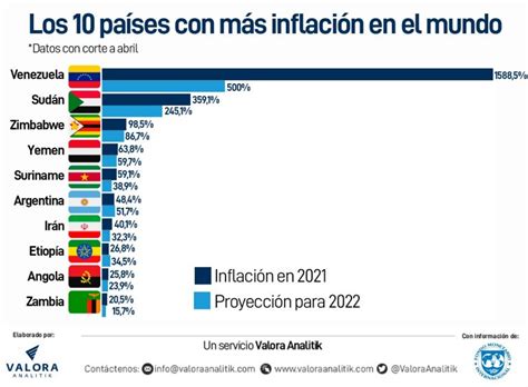 Estos son los 10 países con más inflación en el mundo para 2022