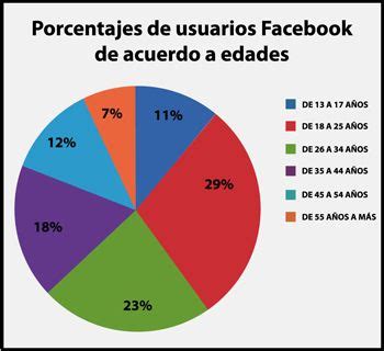 Estos son los porcentajes que usan facebook en distintas ...