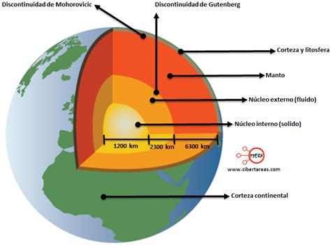 Estructura de la Tierra | geologia | Formada por capas externas | Wikisabio