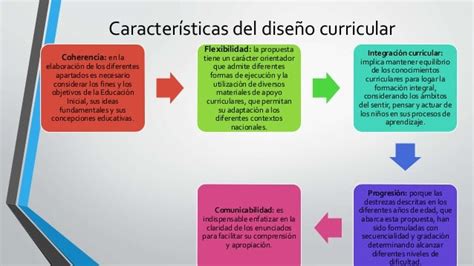 Estructura del currículo de educación inicial