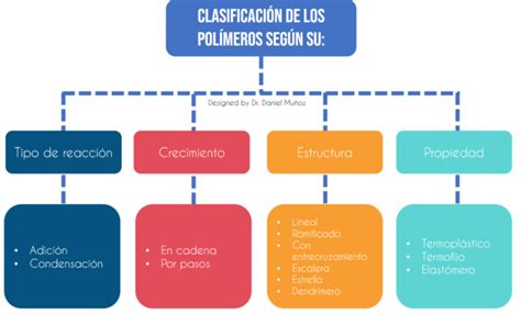 Estructura Fisica Y Quimica De Los Polimeros   2020 idea e inspiración