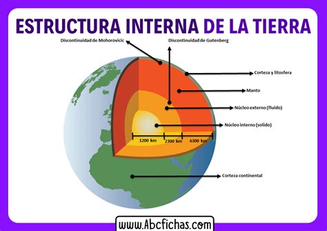 Estructura interna de la tierra   ABC Fichas