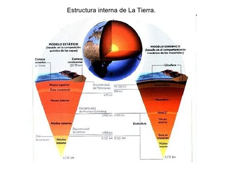 Estructura Interna De La Tierra. Glo