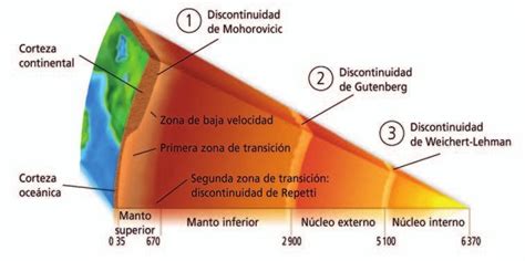 Estructura Interna De La Tierra Modelo Estatico Y Dinamico   Noticias ...