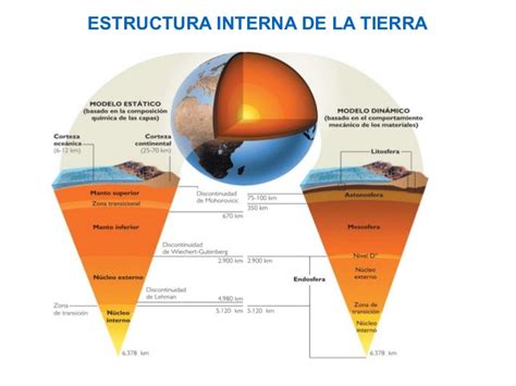 Estructura interna de la tierra y tectonica de placas