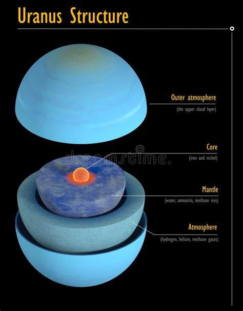 Estructura Interna De Urano Con Los Subtítulos Stock de ilustración ...