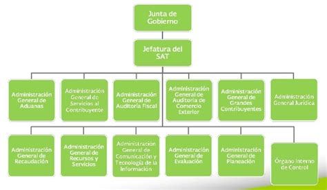 Estructura Organica De La Administracion Publica Federal ...