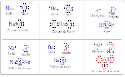 Estructura y diagrama de Lewis. | Química Fácil