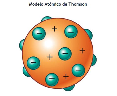 ESTRUTURA DO ÁTOMO: Modelo atômico de J.J. Thomson