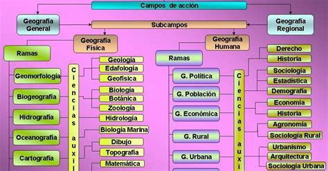 estudiando geografia: Ciencias auxiliares de la geografía