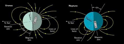 Estudiando Urano   Eureka