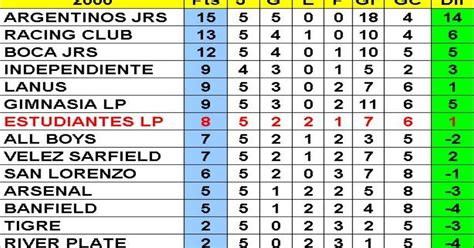 Estudiantes de La Plata futbol infantil: resultados 2000 afa 5ta fecha ...