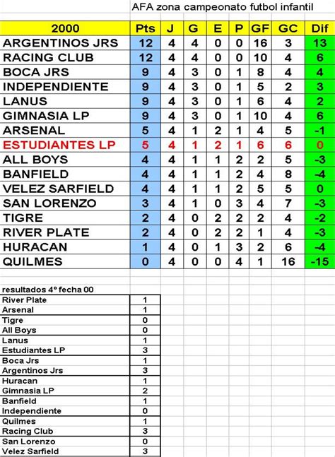 Estudiantes de La Plata futbol infantil: Resultados 4º fecha AFA y ...