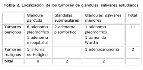 Estudio biópsico de tumores en glándulas salivares