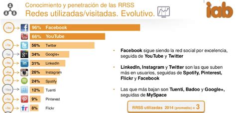 Estudio sobre usuarios en redes sociales 2015 en España ...
