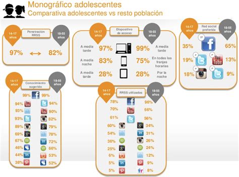 Estudio sobre usuarios en redes sociales 2015 en España ...