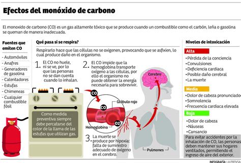 Estufas también producen monóxido de carbono   Diario La ...