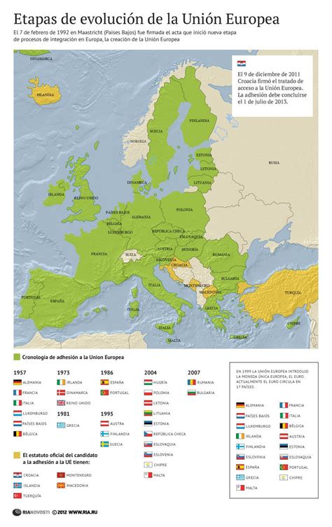 Etapas de evolución de la Unión Europea #infografia # ...