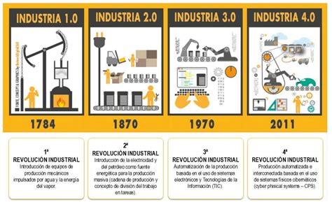 Etapas de la Revolución Industrial   ¡RESUMEN CORTO + VÍDEOS!!