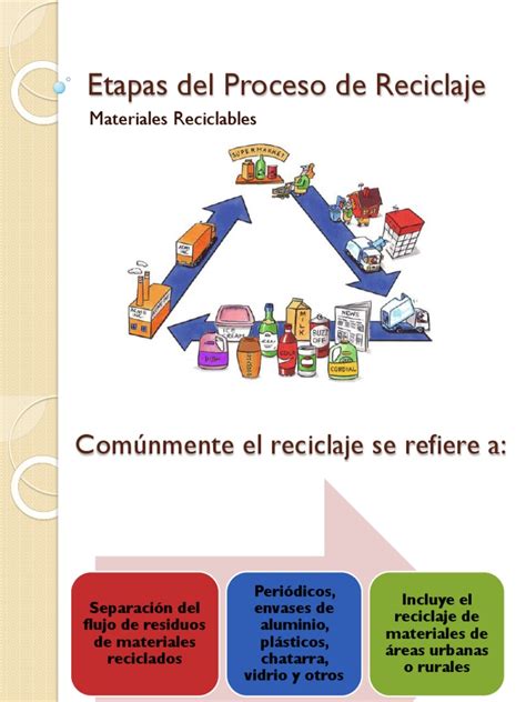 Etapas Del Proceso de Reciclaje, Materiales Reciclables ...