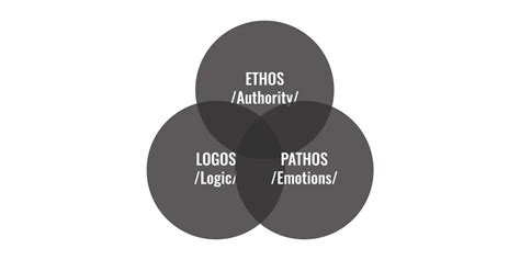 Ethos, Pathos, Logos: The Ancient Way To Appeal To Your ...