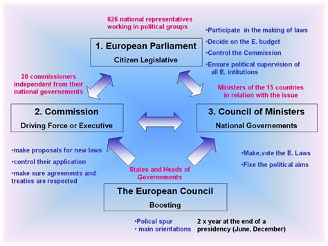 EU Institutions and Convention