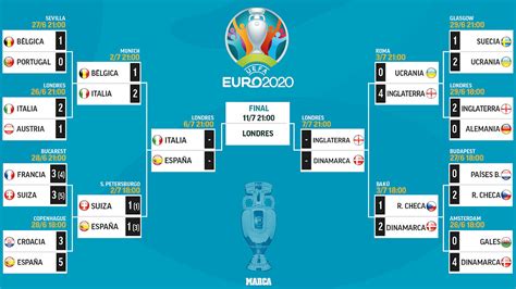 Eurocopa 2021: Así está el cuadro de la Eurocopa: España Italia y ...