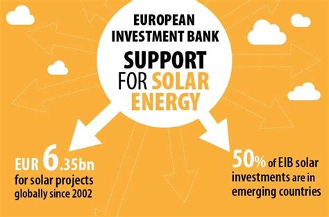 European Investment Bank Provided €1.05 Billion In Solar ...
