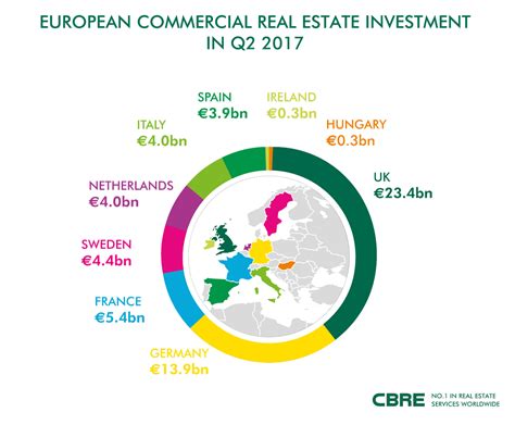 European investment booms in Q2 2017 | Property Forum