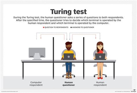 Evaluating artificial intelligence: From Turing test to now | by Vuong ...