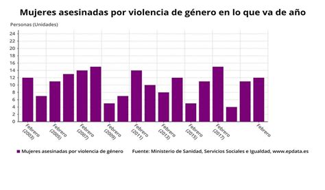 Evolución de casos de violencia de género en España, en ...