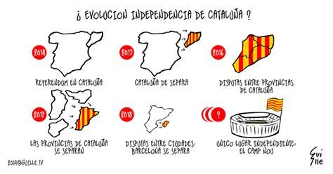 Evolución de la Independencia de Cataluña | Guille.tv