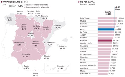 Evolución de la renta en las comunidades autónomas ...