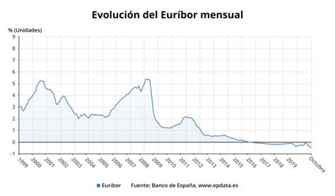 Evolución del Euríbor hasta octubre, en gráficos