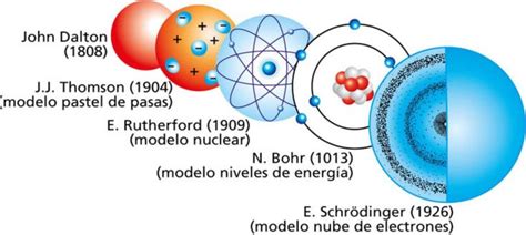 evolucion del modelo atomico   Buscar con Google | Modelos ...