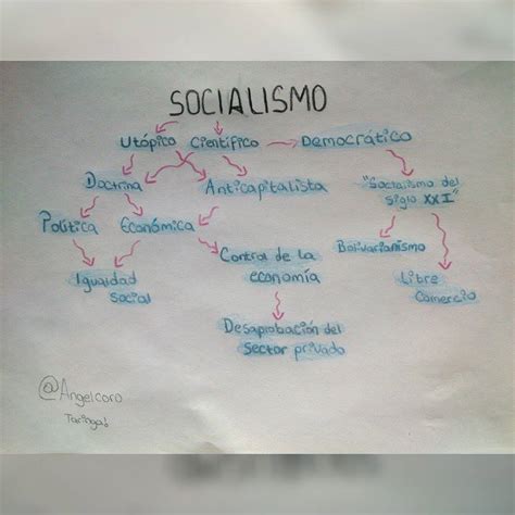 Example Mapa Mental Do Socialismo Gif Cere