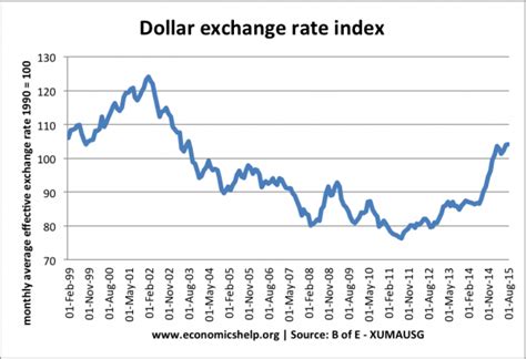 Exchange rate movements – Sterling, Euro and Dollar ...